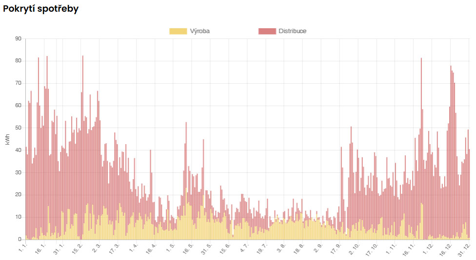 Graf očekávané výroby fotovoltaiky